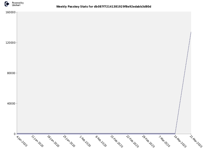 Weekly Passkey Stats for db087f72141381929f8e92edabb3d80d